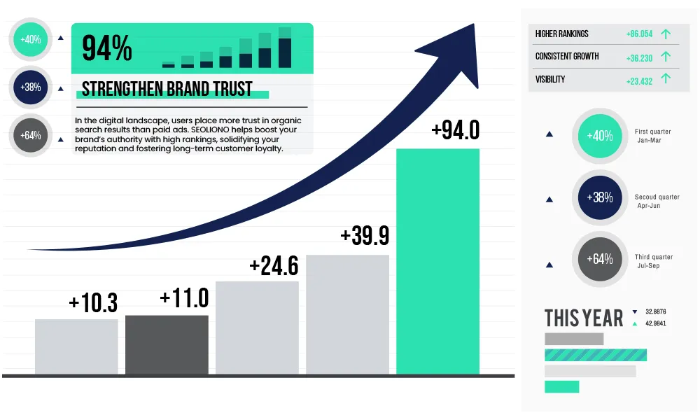 Strenghten Brand Trust